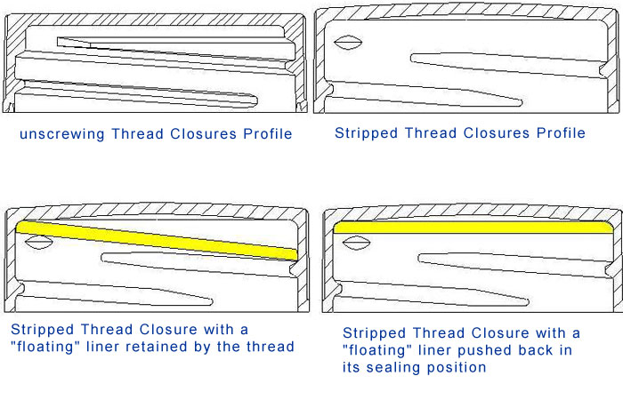 Closures standard thread profiles